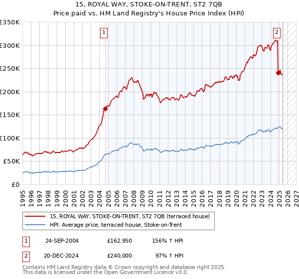 15, ROYAL WAY, STOKE-ON-TRENT, ST2 7QB: Price paid vs HM Land Registry's House Price Index