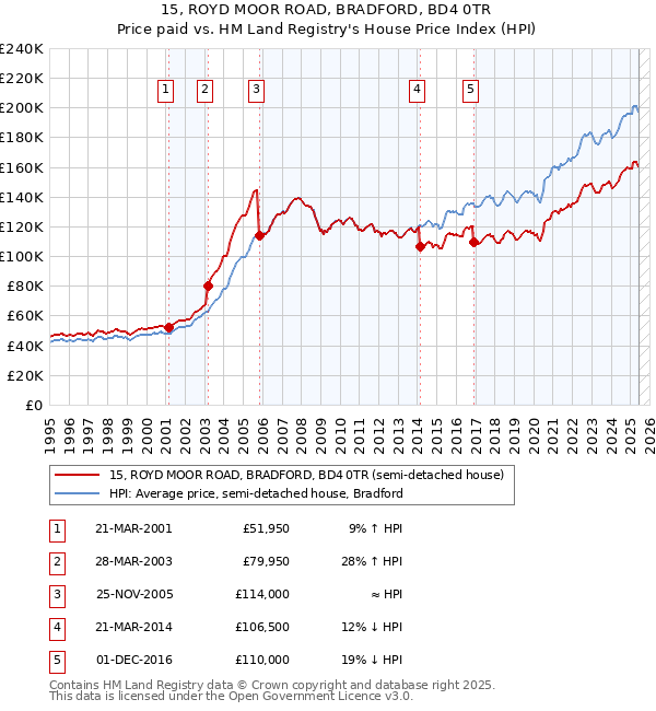 15, ROYD MOOR ROAD, BRADFORD, BD4 0TR: Price paid vs HM Land Registry's House Price Index