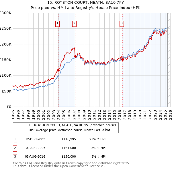 15, ROYSTON COURT, NEATH, SA10 7PY: Price paid vs HM Land Registry's House Price Index