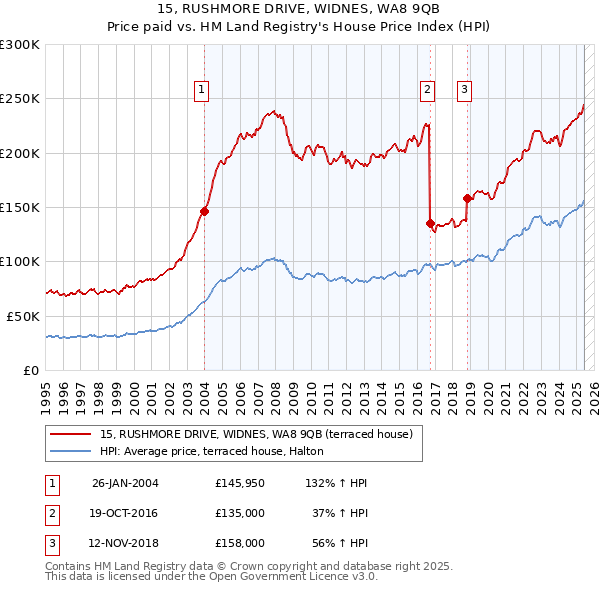 15, RUSHMORE DRIVE, WIDNES, WA8 9QB: Price paid vs HM Land Registry's House Price Index