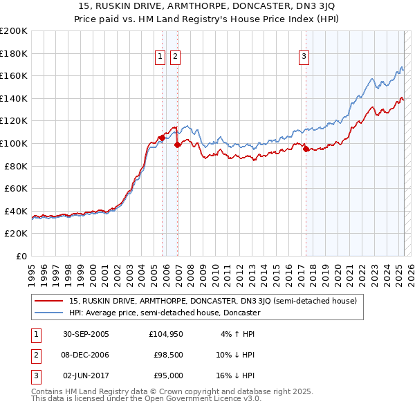 15, RUSKIN DRIVE, ARMTHORPE, DONCASTER, DN3 3JQ: Price paid vs HM Land Registry's House Price Index