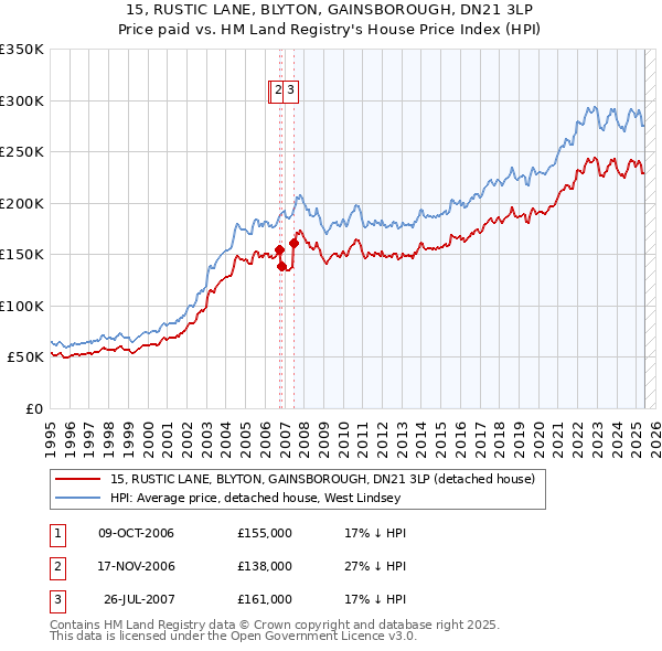 15, RUSTIC LANE, BLYTON, GAINSBOROUGH, DN21 3LP: Price paid vs HM Land Registry's House Price Index