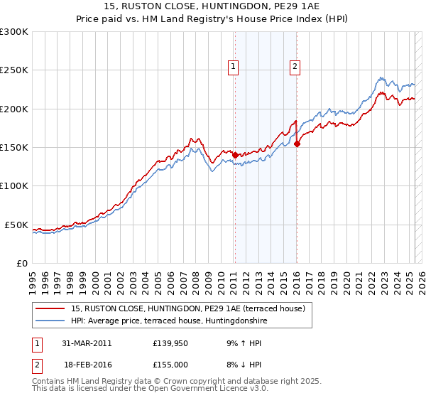 15, RUSTON CLOSE, HUNTINGDON, PE29 1AE: Price paid vs HM Land Registry's House Price Index