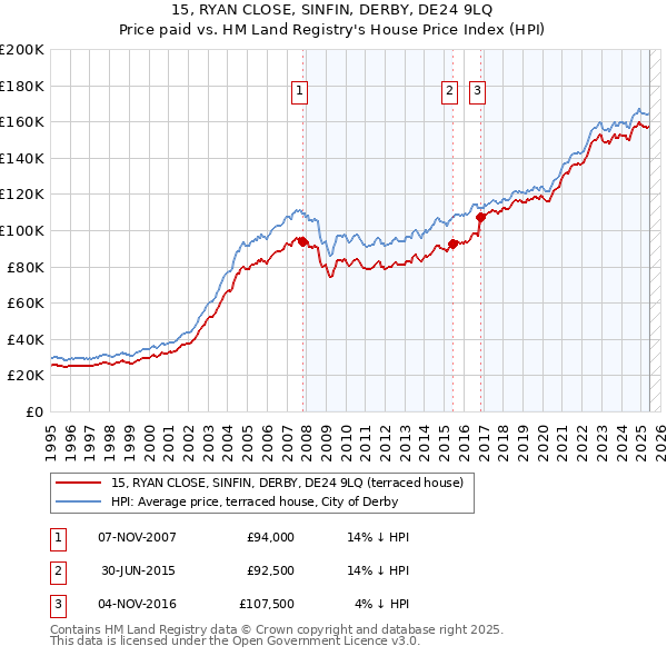 15, RYAN CLOSE, SINFIN, DERBY, DE24 9LQ: Price paid vs HM Land Registry's House Price Index