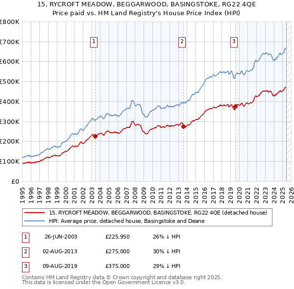 15, RYCROFT MEADOW, BEGGARWOOD, BASINGSTOKE, RG22 4QE: Price paid vs HM Land Registry's House Price Index