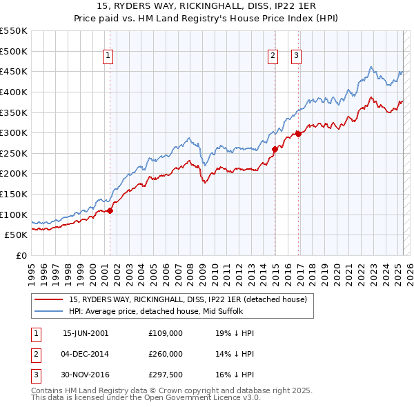 15, RYDERS WAY, RICKINGHALL, DISS, IP22 1ER: Price paid vs HM Land Registry's House Price Index