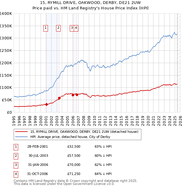 15, RYMILL DRIVE, OAKWOOD, DERBY, DE21 2UW: Price paid vs HM Land Registry's House Price Index