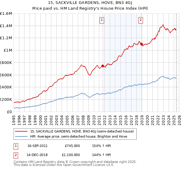15, SACKVILLE GARDENS, HOVE, BN3 4GJ: Price paid vs HM Land Registry's House Price Index