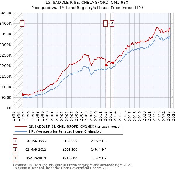 15, SADDLE RISE, CHELMSFORD, CM1 6SX: Price paid vs HM Land Registry's House Price Index