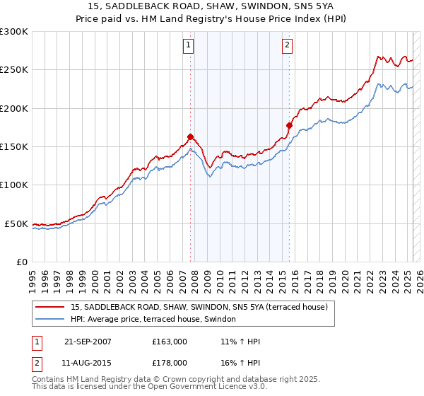 15, SADDLEBACK ROAD, SHAW, SWINDON, SN5 5YA: Price paid vs HM Land Registry's House Price Index