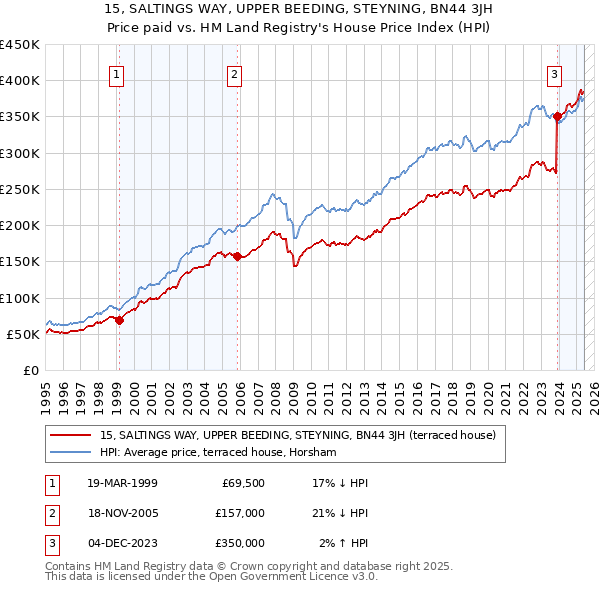 15, SALTINGS WAY, UPPER BEEDING, STEYNING, BN44 3JH: Price paid vs HM Land Registry's House Price Index