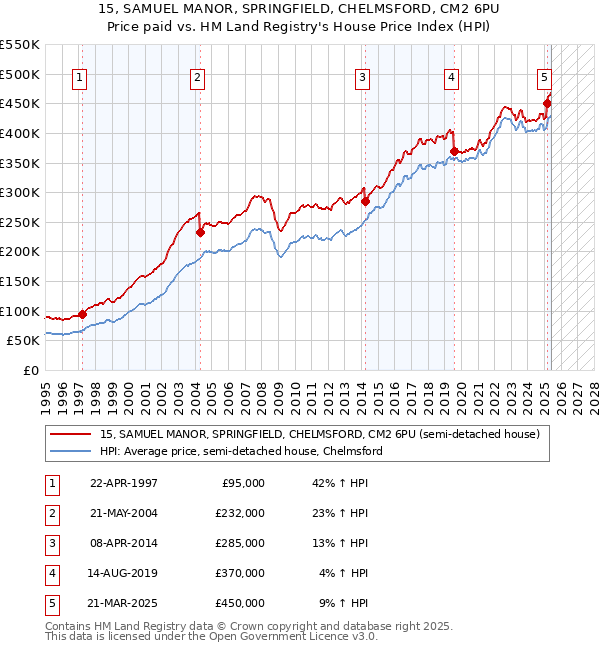 15, SAMUEL MANOR, SPRINGFIELD, CHELMSFORD, CM2 6PU: Price paid vs HM Land Registry's House Price Index