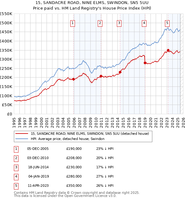15, SANDACRE ROAD, NINE ELMS, SWINDON, SN5 5UU: Price paid vs HM Land Registry's House Price Index