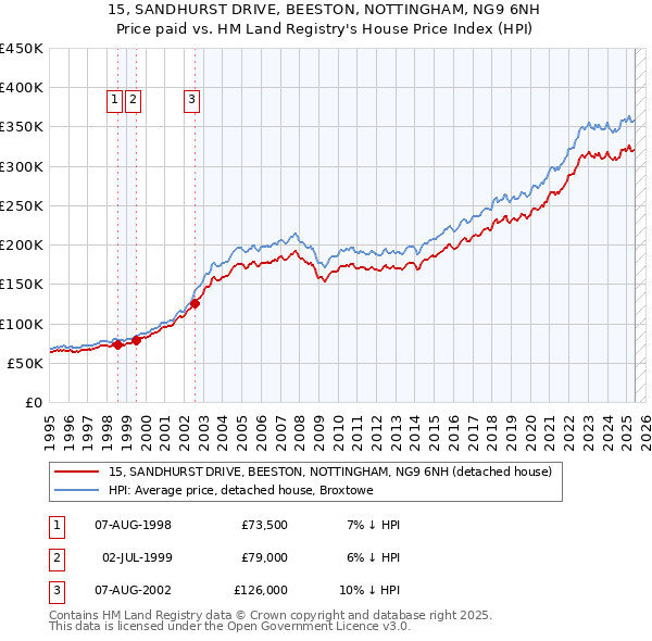 15, SANDHURST DRIVE, BEESTON, NOTTINGHAM, NG9 6NH: Price paid vs HM Land Registry's House Price Index