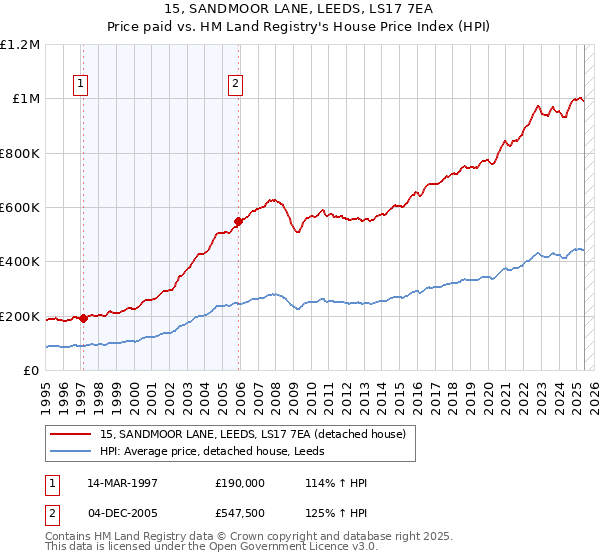 15, SANDMOOR LANE, LEEDS, LS17 7EA: Price paid vs HM Land Registry's House Price Index