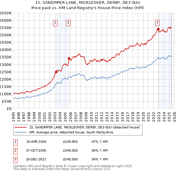 15, SANDPIPER LANE, MICKLEOVER, DERBY, DE3 0UU: Price paid vs HM Land Registry's House Price Index