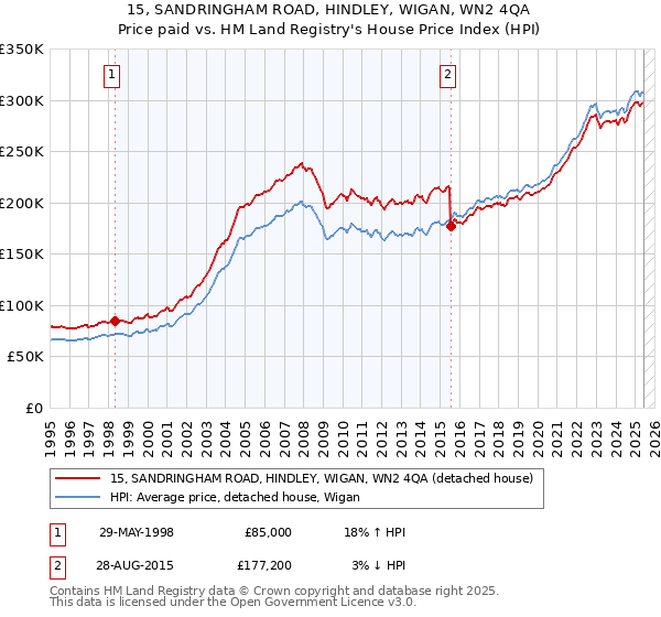 15, SANDRINGHAM ROAD, HINDLEY, WIGAN, WN2 4QA: Price paid vs HM Land Registry's House Price Index