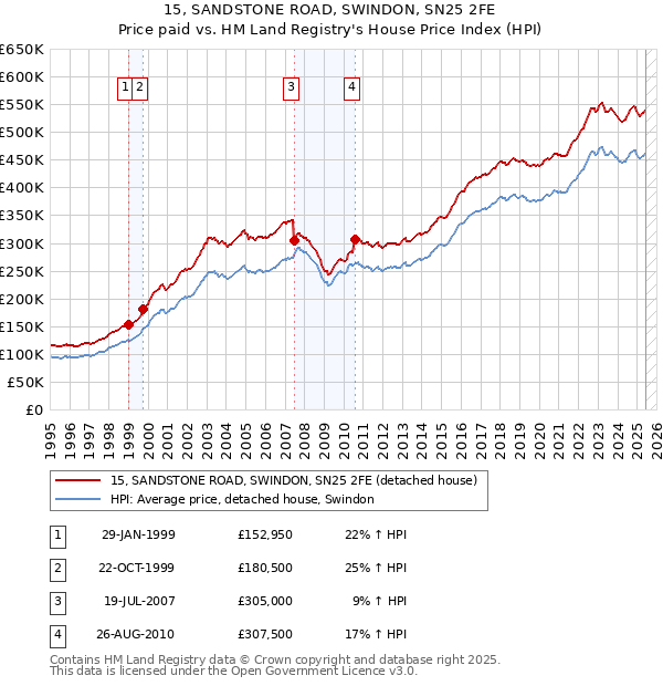 15, SANDSTONE ROAD, SWINDON, SN25 2FE: Price paid vs HM Land Registry's House Price Index