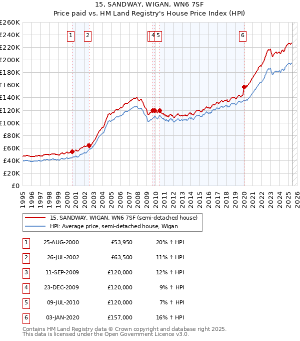 15, SANDWAY, WIGAN, WN6 7SF: Price paid vs HM Land Registry's House Price Index