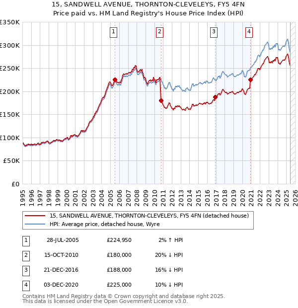 15, SANDWELL AVENUE, THORNTON-CLEVELEYS, FY5 4FN: Price paid vs HM Land Registry's House Price Index