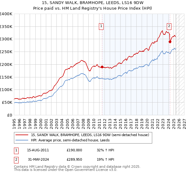 15, SANDY WALK, BRAMHOPE, LEEDS, LS16 9DW: Price paid vs HM Land Registry's House Price Index