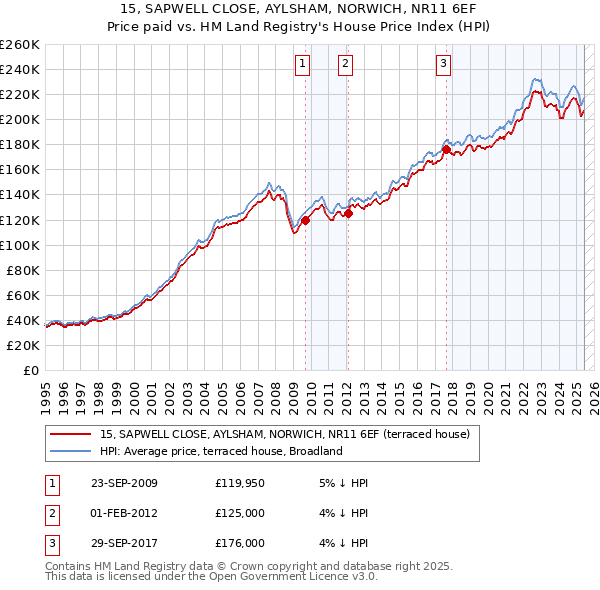 15, SAPWELL CLOSE, AYLSHAM, NORWICH, NR11 6EF: Price paid vs HM Land Registry's House Price Index