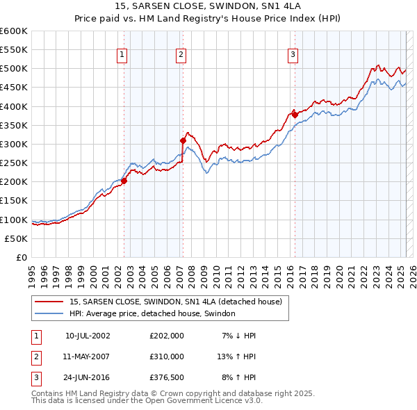 15, SARSEN CLOSE, SWINDON, SN1 4LA: Price paid vs HM Land Registry's House Price Index