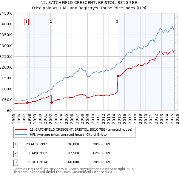 15, SATCHFIELD CRESCENT, BRISTOL, BS10 7BE: Price paid vs HM Land Registry's House Price Index