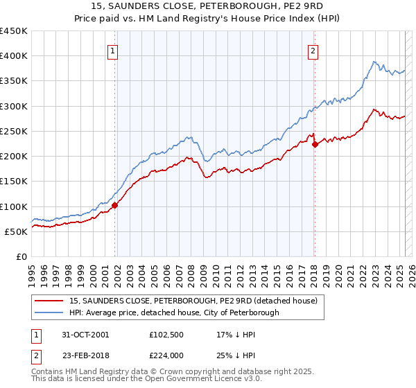 15, SAUNDERS CLOSE, PETERBOROUGH, PE2 9RD: Price paid vs HM Land Registry's House Price Index