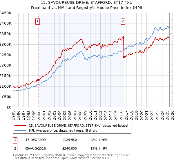 15, SAVOUREUSE DRIVE, STAFFORD, ST17 4XU: Price paid vs HM Land Registry's House Price Index