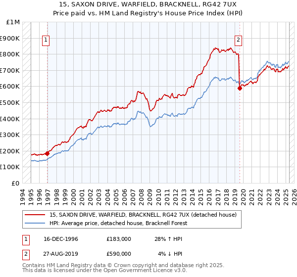 15, SAXON DRIVE, WARFIELD, BRACKNELL, RG42 7UX: Price paid vs HM Land Registry's House Price Index
