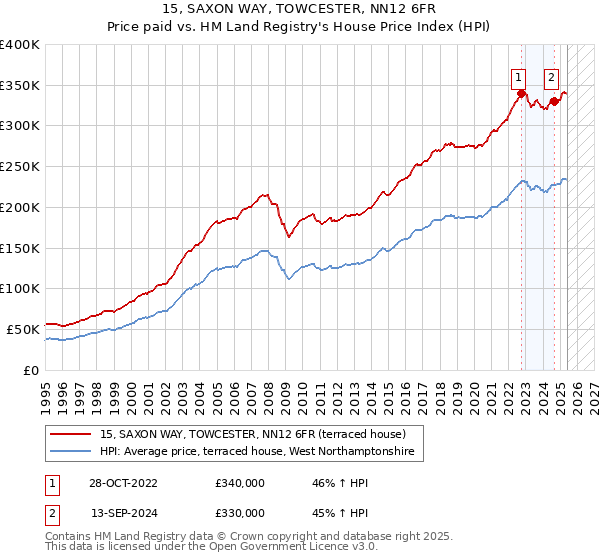 15, SAXON WAY, TOWCESTER, NN12 6FR: Price paid vs HM Land Registry's House Price Index