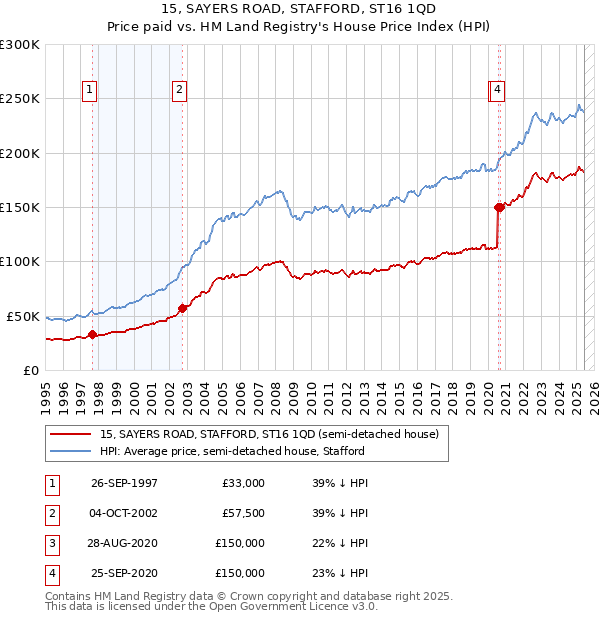 15, SAYERS ROAD, STAFFORD, ST16 1QD: Price paid vs HM Land Registry's House Price Index