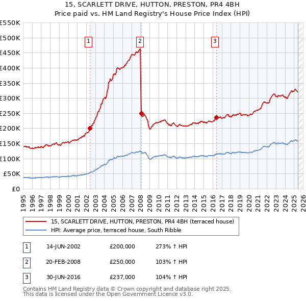 15, SCARLETT DRIVE, HUTTON, PRESTON, PR4 4BH: Price paid vs HM Land Registry's House Price Index