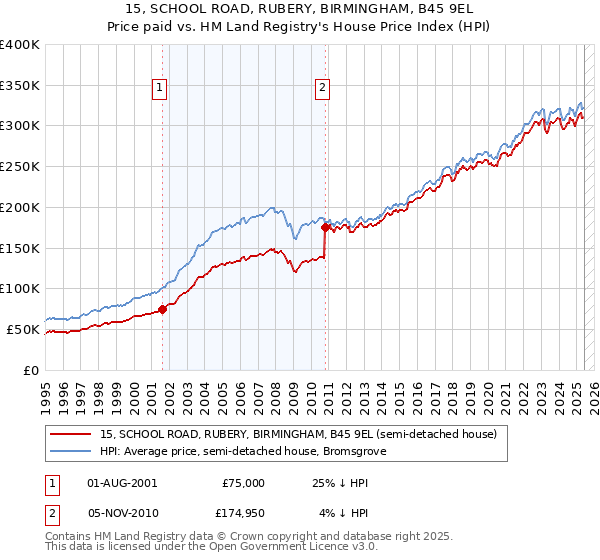 15, SCHOOL ROAD, RUBERY, BIRMINGHAM, B45 9EL: Price paid vs HM Land Registry's House Price Index