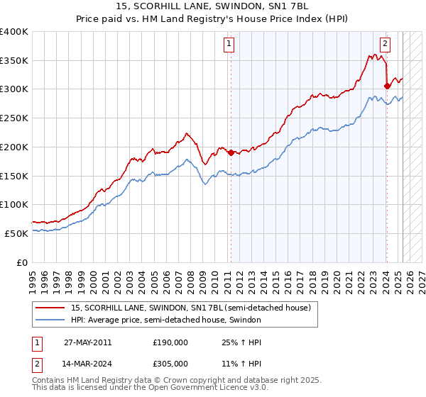 15, SCORHILL LANE, SWINDON, SN1 7BL: Price paid vs HM Land Registry's House Price Index