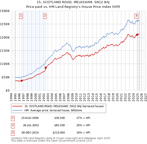 15, SCOTLAND ROAD, MELKSHAM, SN12 8AJ: Price paid vs HM Land Registry's House Price Index