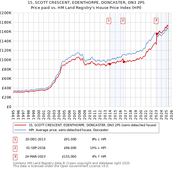 15, SCOTT CRESCENT, EDENTHORPE, DONCASTER, DN3 2PS: Price paid vs HM Land Registry's House Price Index
