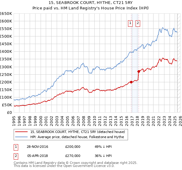 15, SEABROOK COURT, HYTHE, CT21 5RY: Price paid vs HM Land Registry's House Price Index