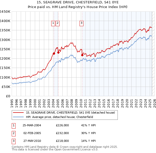 15, SEAGRAVE DRIVE, CHESTERFIELD, S41 0YE: Price paid vs HM Land Registry's House Price Index