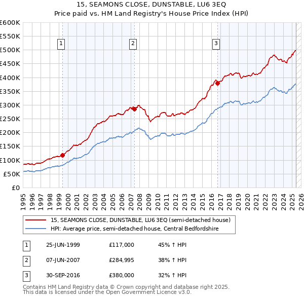 15, SEAMONS CLOSE, DUNSTABLE, LU6 3EQ: Price paid vs HM Land Registry's House Price Index