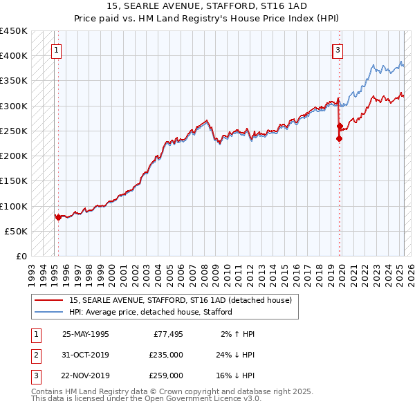 15, SEARLE AVENUE, STAFFORD, ST16 1AD: Price paid vs HM Land Registry's House Price Index