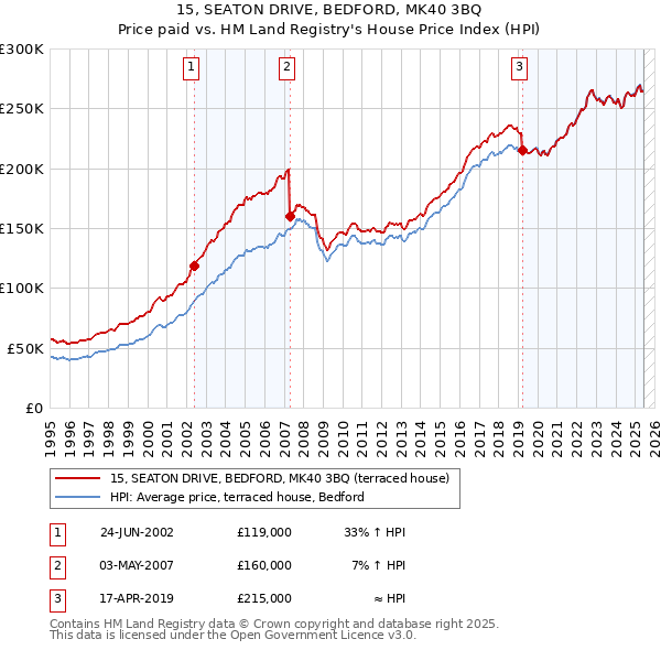 15, SEATON DRIVE, BEDFORD, MK40 3BQ: Price paid vs HM Land Registry's House Price Index
