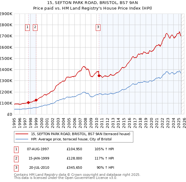 15, SEFTON PARK ROAD, BRISTOL, BS7 9AN: Price paid vs HM Land Registry's House Price Index