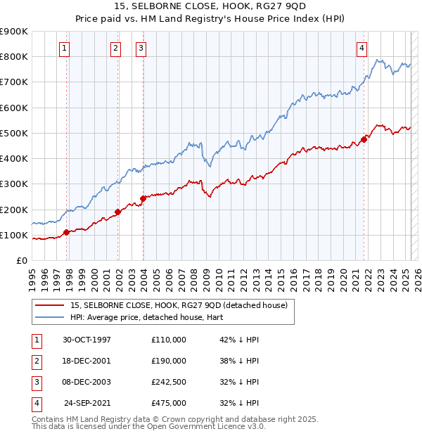 15, SELBORNE CLOSE, HOOK, RG27 9QD: Price paid vs HM Land Registry's House Price Index