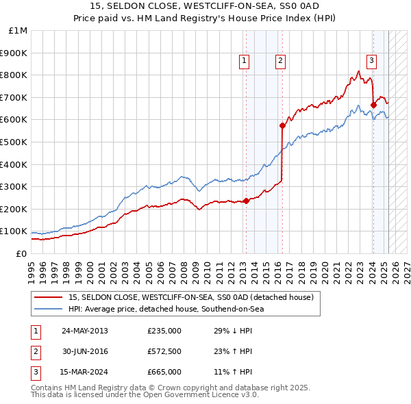 15, SELDON CLOSE, WESTCLIFF-ON-SEA, SS0 0AD: Price paid vs HM Land Registry's House Price Index