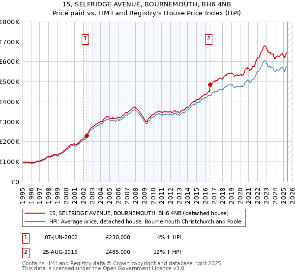 15, SELFRIDGE AVENUE, BOURNEMOUTH, BH6 4NB: Price paid vs HM Land Registry's House Price Index