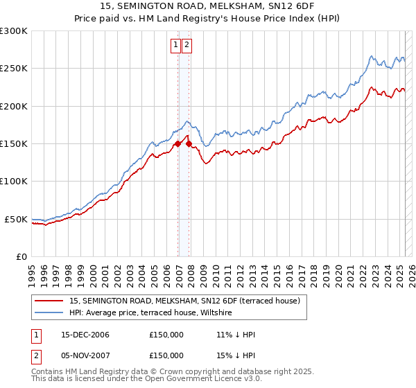 15, SEMINGTON ROAD, MELKSHAM, SN12 6DF: Price paid vs HM Land Registry's House Price Index