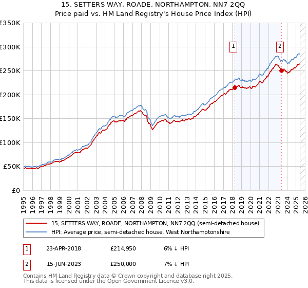 15, SETTERS WAY, ROADE, NORTHAMPTON, NN7 2QQ: Price paid vs HM Land Registry's House Price Index