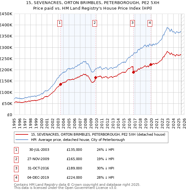 15, SEVENACRES, ORTON BRIMBLES, PETERBOROUGH, PE2 5XH: Price paid vs HM Land Registry's House Price Index